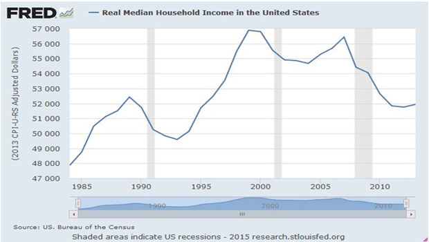 II. ábra Amerikai háztartások medián éves bevételének alakulása 1983 óta forrás St
