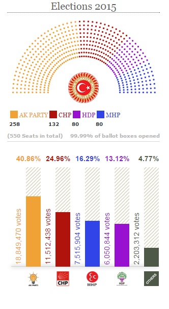 török választás 2015